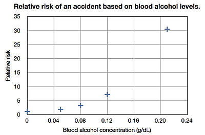 Relative risk of an accident based on blood alcohol levels (linear scale).jpg