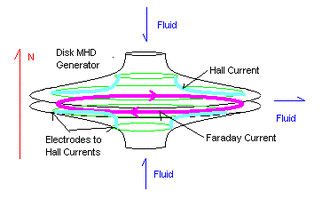 Diagram of a Disk MHD generator