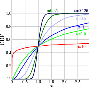 Plot of the Lognormal CDF