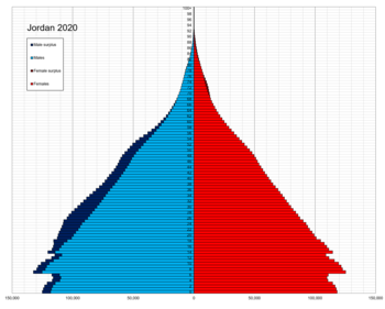 Jordan single age population pyramid 2020.png