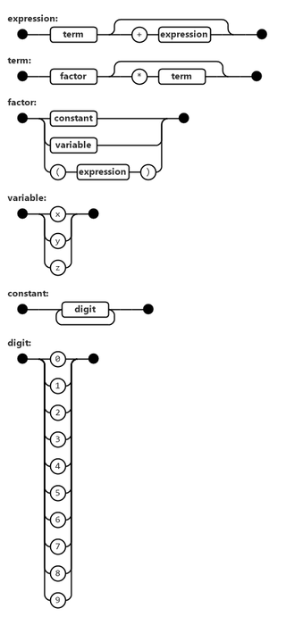 "Railroad" syntax diagram