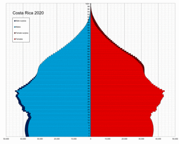 Costa Rica single age population pyramid 2020.png