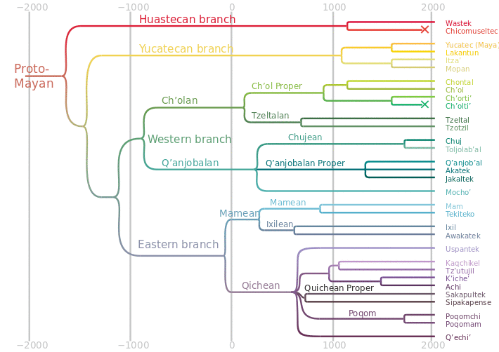 Genealogy of Mayan languages.