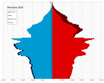 Romania single age population pyramid 2020.png