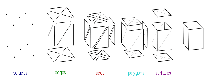 Elements of polygonal mesh modeling.