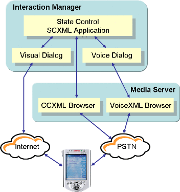 A multimodal configuration