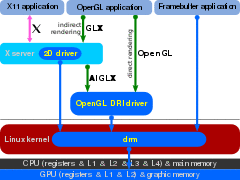 Diagram of the 2013 Direct Rendering Infrastructure, with GPU access through the Direct Rendering Manager