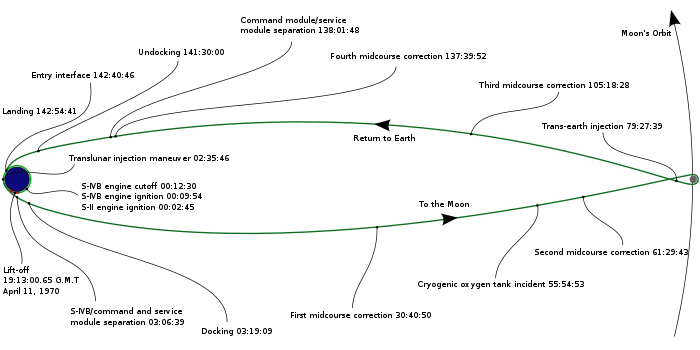 Apollo 13's complete circumlunar flight trajectory drawn to scale, showing its distance to the Moon when the accident occurred