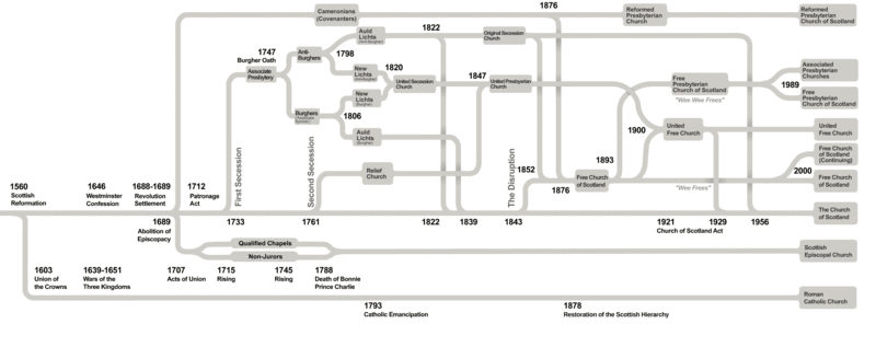 Diagram showing the lineage of Scottish churches with many schisms and complex reunifications over a 500-year period