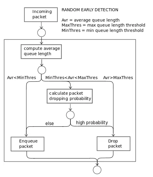 Random Early Detection algorithm en.svg