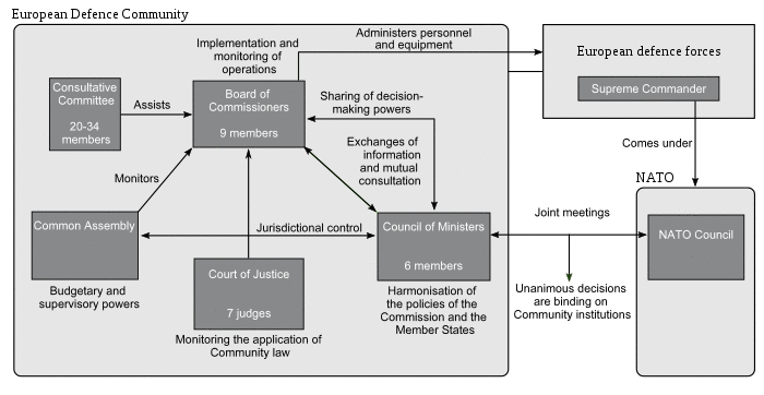 Organisation of the European Defence Community.svg