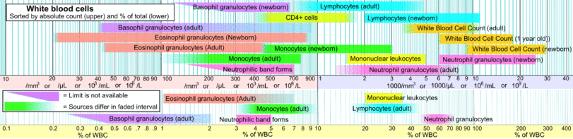 Reference ranges for blood tests - white blood cells.png