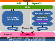 Illustration of differences between Gallium3D and Direct Rendering Infrastructure models
