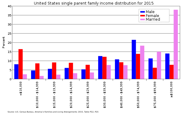 US single parent family income distribution.svg