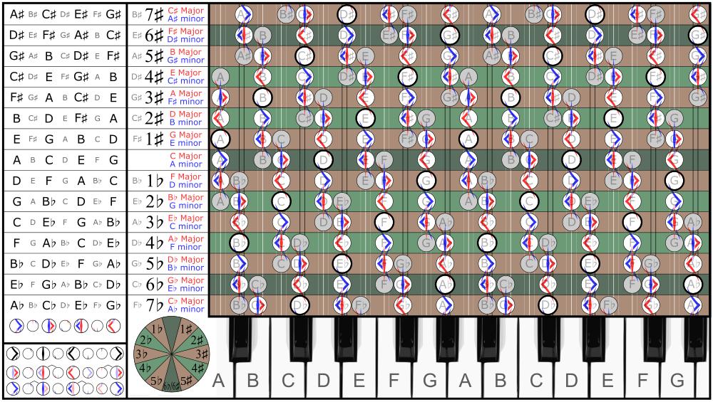 Circle of fifths unrolled, pythagorean comma.svg