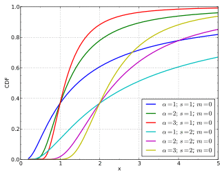 CDF of the Fréchet distribution
