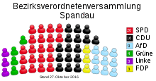 Allocation of seats in the borough council of Spandau