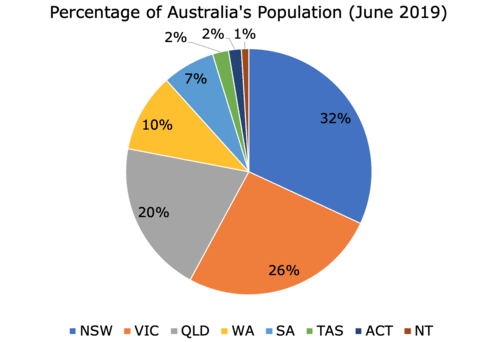 Aus Population - States.png