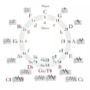 Circle of fifths