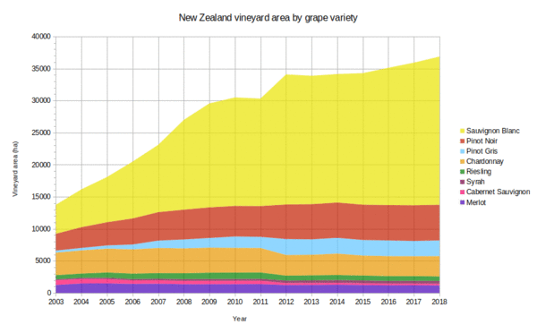 Sauvignon Blanc has driven the growth in New Zealand's vineyard area.