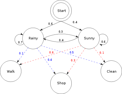 Graphical representation of the given HMM
