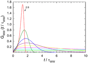 KWW dist. function linear.png