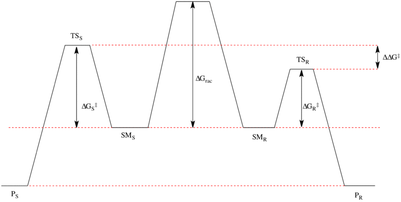 Gibbs Free Energy Diagram