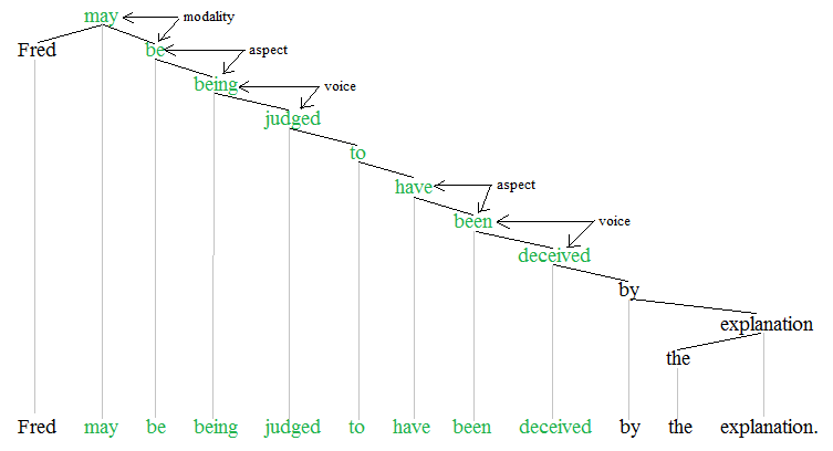 Auxiliary verbs tree 2'