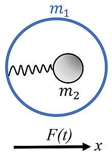 A mechanical model giving rise to the negative effective mass effect