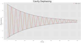 A cavity is set to be initially in the superposition |0> + |1> with some energy. Naturally, the relative phase of the cavity state changes, as we can see in red, the population of the |0> + |1> state over time. The cavity is dispersively coupled to a transmon (two-level system), and the dephasing occurs due to random thermal fluctuations in the transmon.