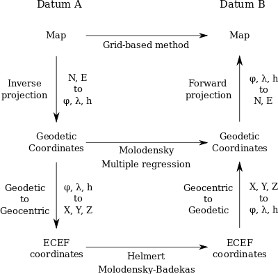 coordinate transform paths