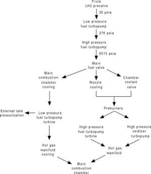 A flowchart showing the flow of liquid hydrogen fuel through an RS-25 engine. See adjacent text for details.