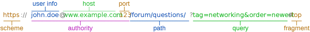 A visual division into the components of the URL: "https://john.doe@www.example.com:123/forum/questions/?tag=networking&order=newest#top" Scheme: "https:" User info: "john.doe" Host: "www.example.com" Port: "123" Authority: "john.doe@www.example.com:123" Path: "/forum/questions/" Query: "?tag=networking&order=newest" Fragment: "#top"