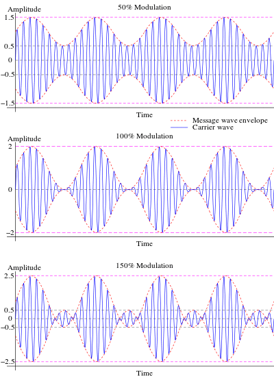 Graphs illustrating how signal intelligibility increases with modulation index, but only up to 100% using standard AM.