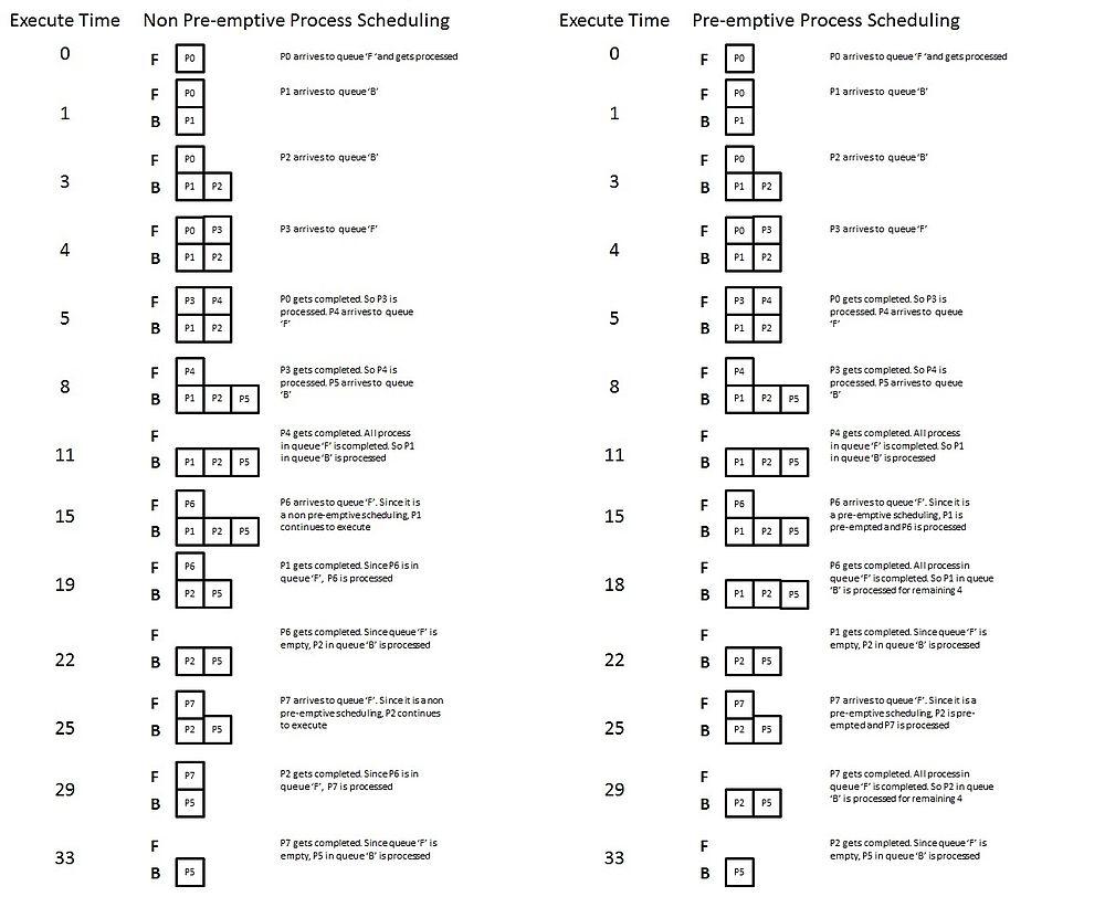 Non pre-emptive and pre-emptive multi-level queue scheduling