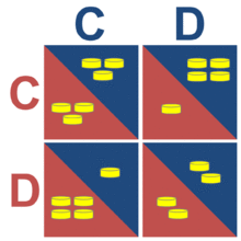 Game board depicting the prisoner's dilemma (game theory) illustrated in Richard Dawkins's documentary Nice Guys Finish First. (C = Cooperate, D = Defect)