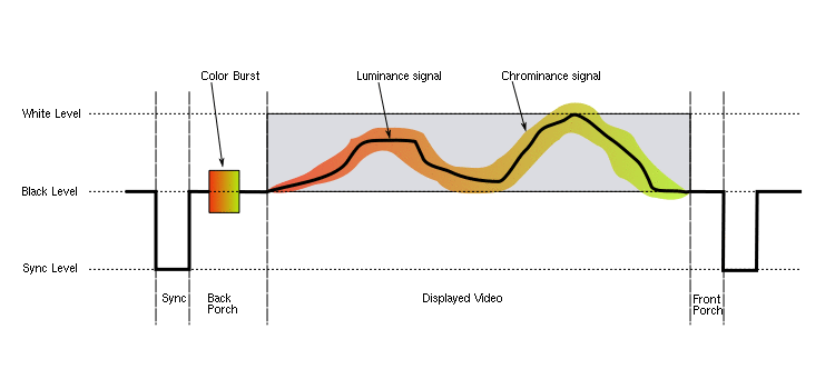 Diagram showing video signal amplitude against time.