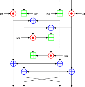 International Data Encryption Algorithm InfoBox Diagram.svg