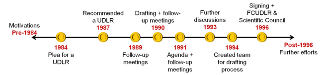 Timeline of the UDLR
