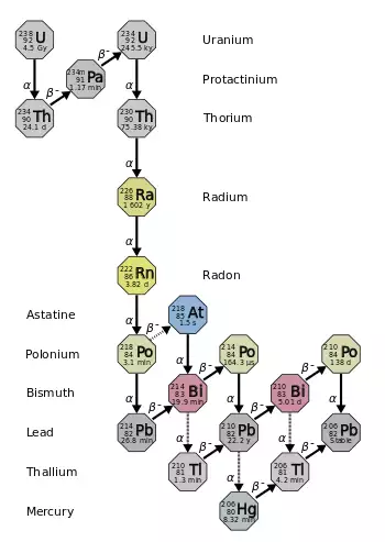 Uranium series