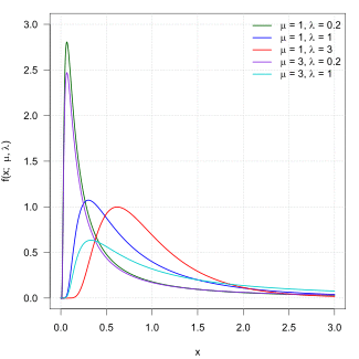 Inverse Gaussian Probability Densitiy Function.svg