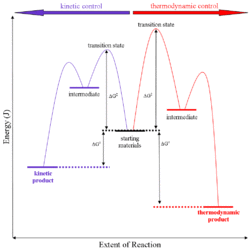 A Generalised energy profile diagram for kinetic versus thermodynamic product reaction.