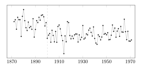 A plot of yearly volume of the Nile river at Aswan against time, an example of time series data commonly used in change detection