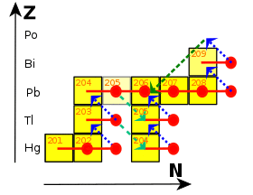 Uppermost part of the nuclide chart, with only practically stable isotopes and lead-205 shown, and the path of the s-process overlaid on it as well that of the cycle on lead, bismuth, and polonium