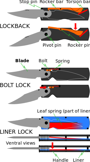 Folding knife locking mechanisms.svg