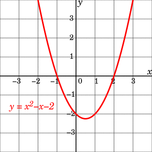 Figure 2 illustrates an x y plot of the quadratic function f of x equals x squared minus x minus 2. The x-coordinate of the points where the graph intersects the x-axis, x equals −1 and x equals 2, are the solutions of the quadratic equation x squared minus x minus 2 equals zero.