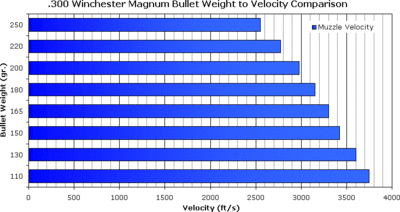 400 Winchester Magnum bullet energy levels