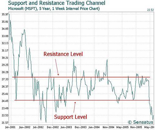MicrosoftSupportResistanceTradingChannelChart.JPG
