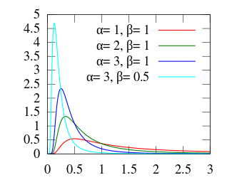 Inv gamma pdf.svg