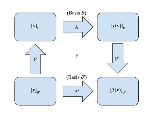 The relationship between matrices in a linear transformation